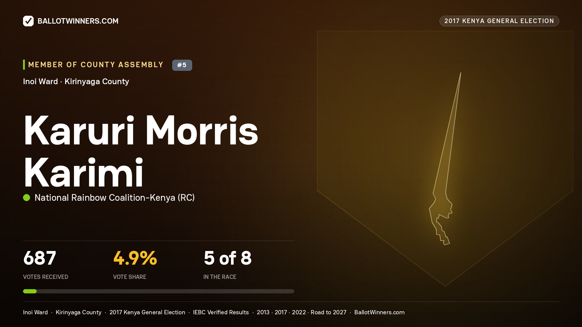 KARURI MORRIS KARIMI, NATIONAL RAINBOW COALITION- KENYA, contested Member of County Assembly for INOI, 687 votes, 2017 Kenya general election.