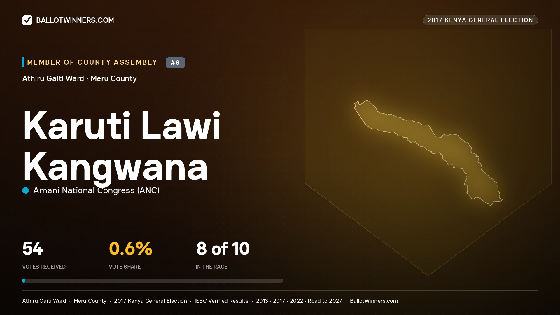 KARUTI LAWI KANGWANA, AMANI NATIONAL CONGRESS, contested Member of County Assembly for ATHIRU GAITI, 54 votes, 2017 Kenya general election.