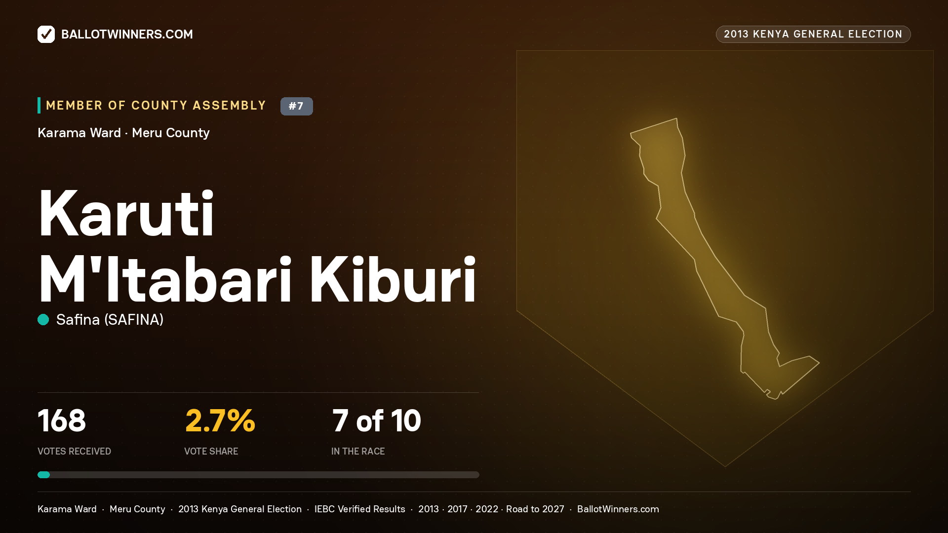KARUTI M'ITABARI KIBURI, contested Member of County Assembly for KARAMA, 168 votes, 2013 Kenya general election.