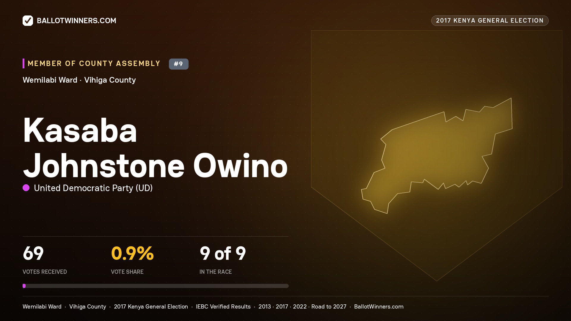 KASABA JOHNSTONE OWINO, UNITED DEMOCRATIC PARTY, contested Member of County Assembly for WEMILABI, 69 votes, 2017 Kenya general election.