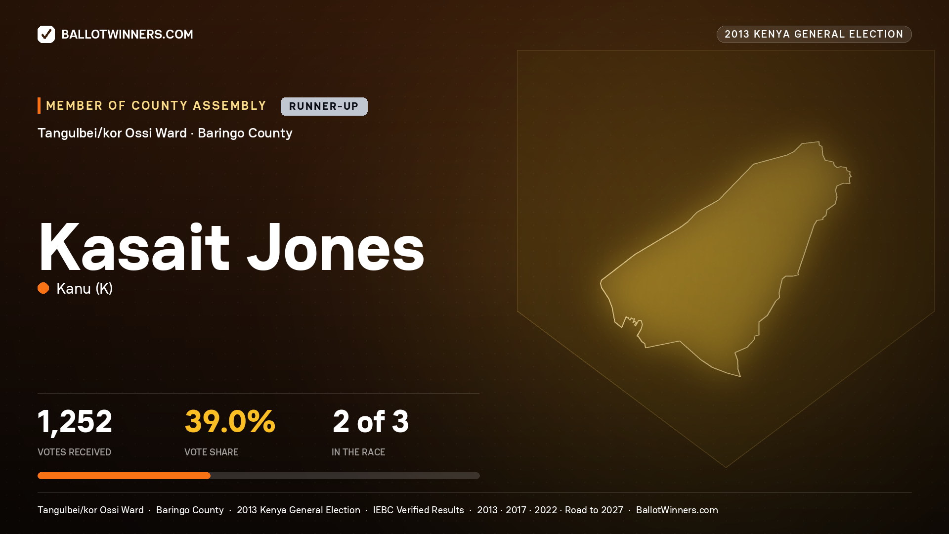 KASAIT JONES, contested Member of County Assembly for TANGULBEI/KOR
OSSI, 1,252 votes, 2013 Kenya general election.