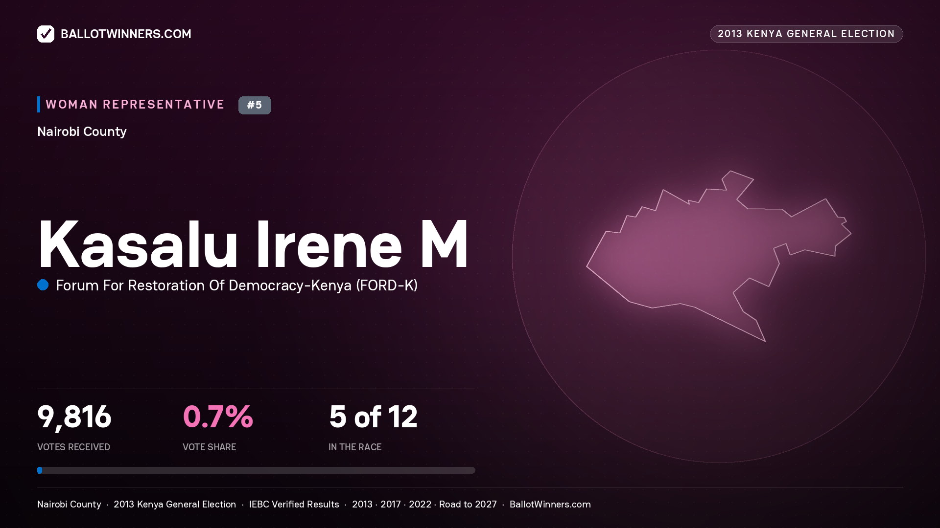 KASALU IRENE M, contested Women Representative for NAIROBI, 9,816 votes, 2013 Kenya general election.