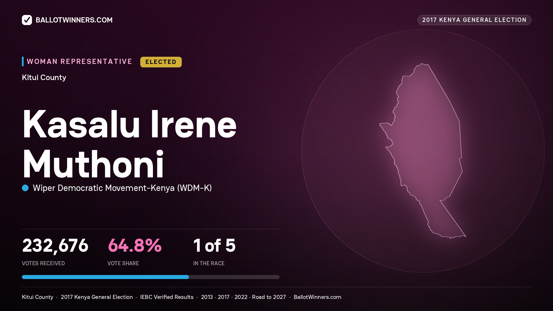 KASALU IRENE MUTHONI, WIPER DEMOCRATIC MOVEMENT- KENYA, elected Women Representative for KITUI, 232,676 votes, 2017 Kenya general election.