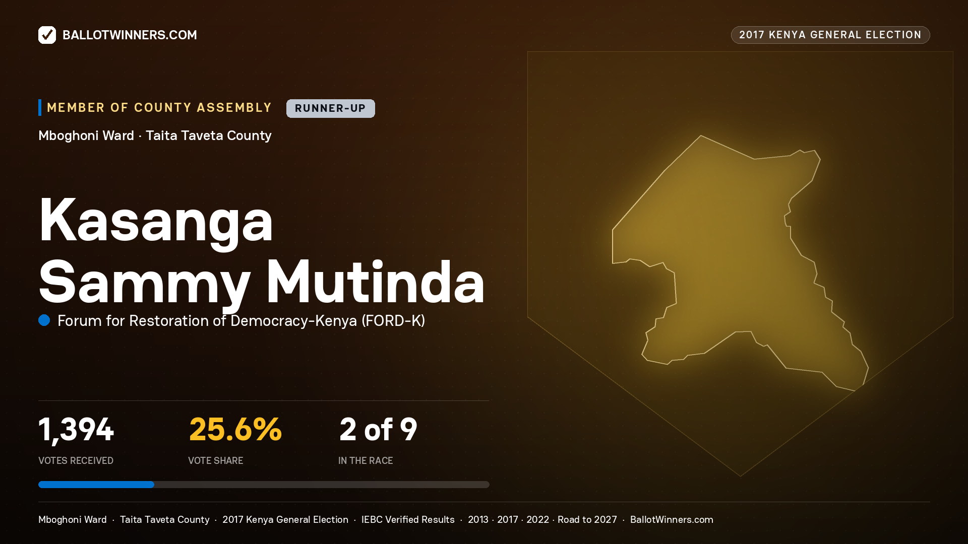 KASANGA SAMMY MUTINDA, FORUM FOR RESTORATION OF DEMOCRACY-KENYA, contested Member of County Assembly for MBOGHONI, 1,394 votes, 2017 Kenya general election.