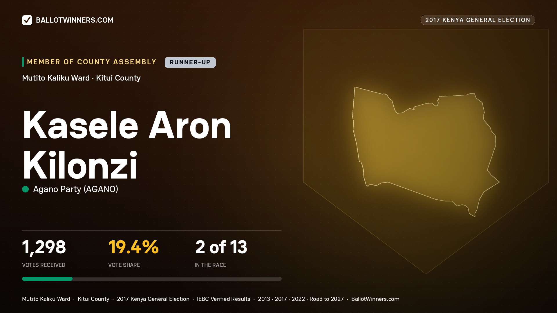 KASELE ARON KILONZI, AGANO PARTY, contested Member of County Assembly for MUTITO KALIKU, 1,298 votes, 2017 Kenya general election.