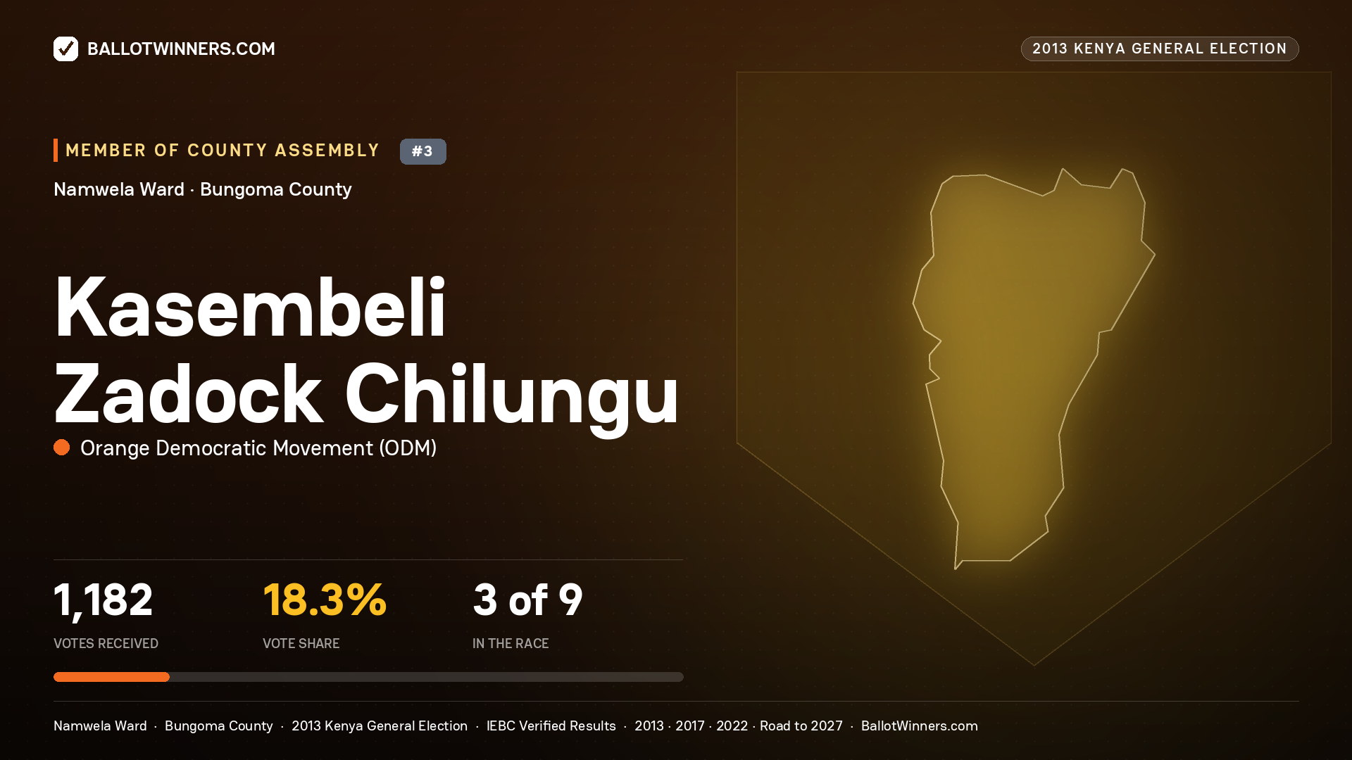 KASEMBELI ZADOCK CHILUNGU, contested Member of County Assembly for NAMWELA, 1,182 votes, 2013 Kenya general election.