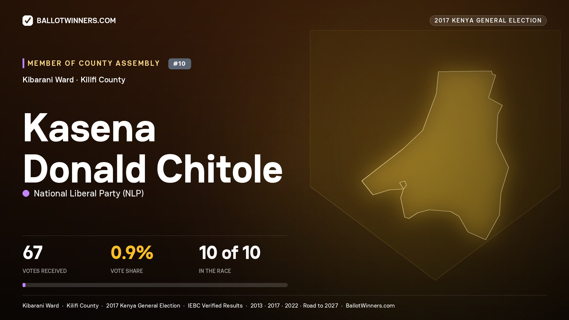 KASENA DONALD CHITOLE, NATIONAL LIBERAL PARTY, contested Member of County Assembly for KIBARANI, 67 votes, 2017 Kenya general election.