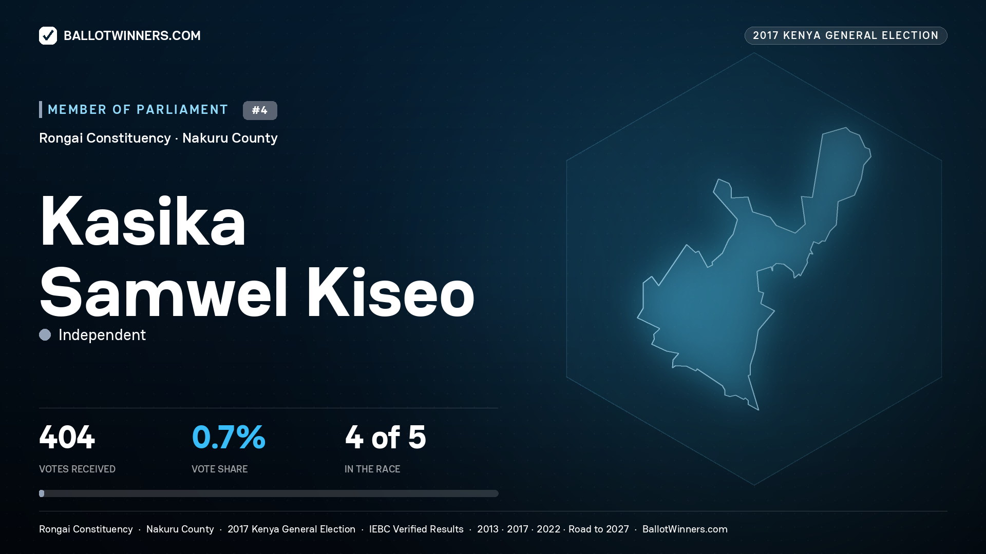 KASIKA SAMWEL KISEO, INDEPENDENT, contested Member of Parliament for RONGAI, 404 votes, 2017 Kenya general election.