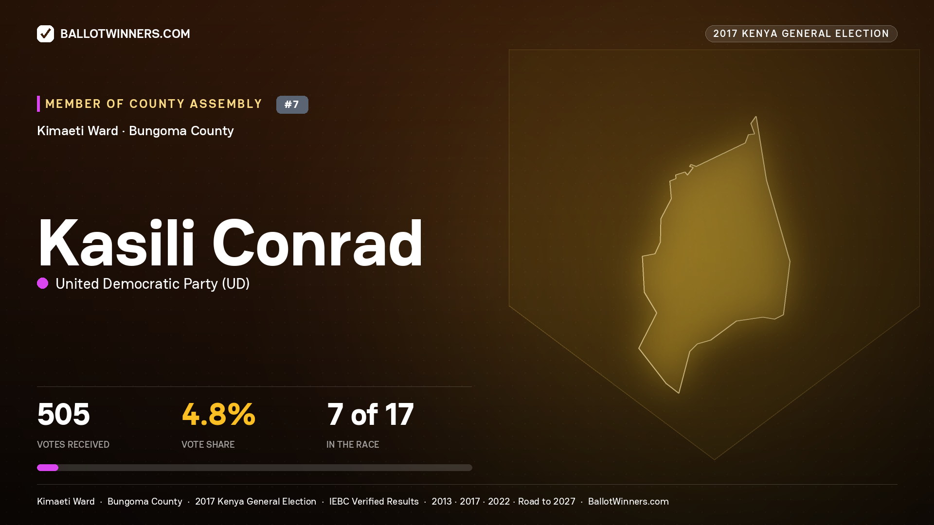 KASILI CONRAD, UNITED DEMOCRATIC PARTY, contested Member of County Assembly for KIMAETI, 505 votes, 2017 Kenya general election.