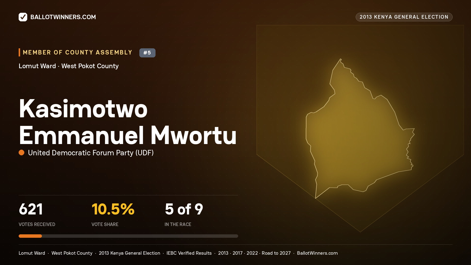 KASIMOTWO EMMANUEL MWORTU, contested Member of County Assembly for LOMUT, 621 votes, 2013 Kenya general election.