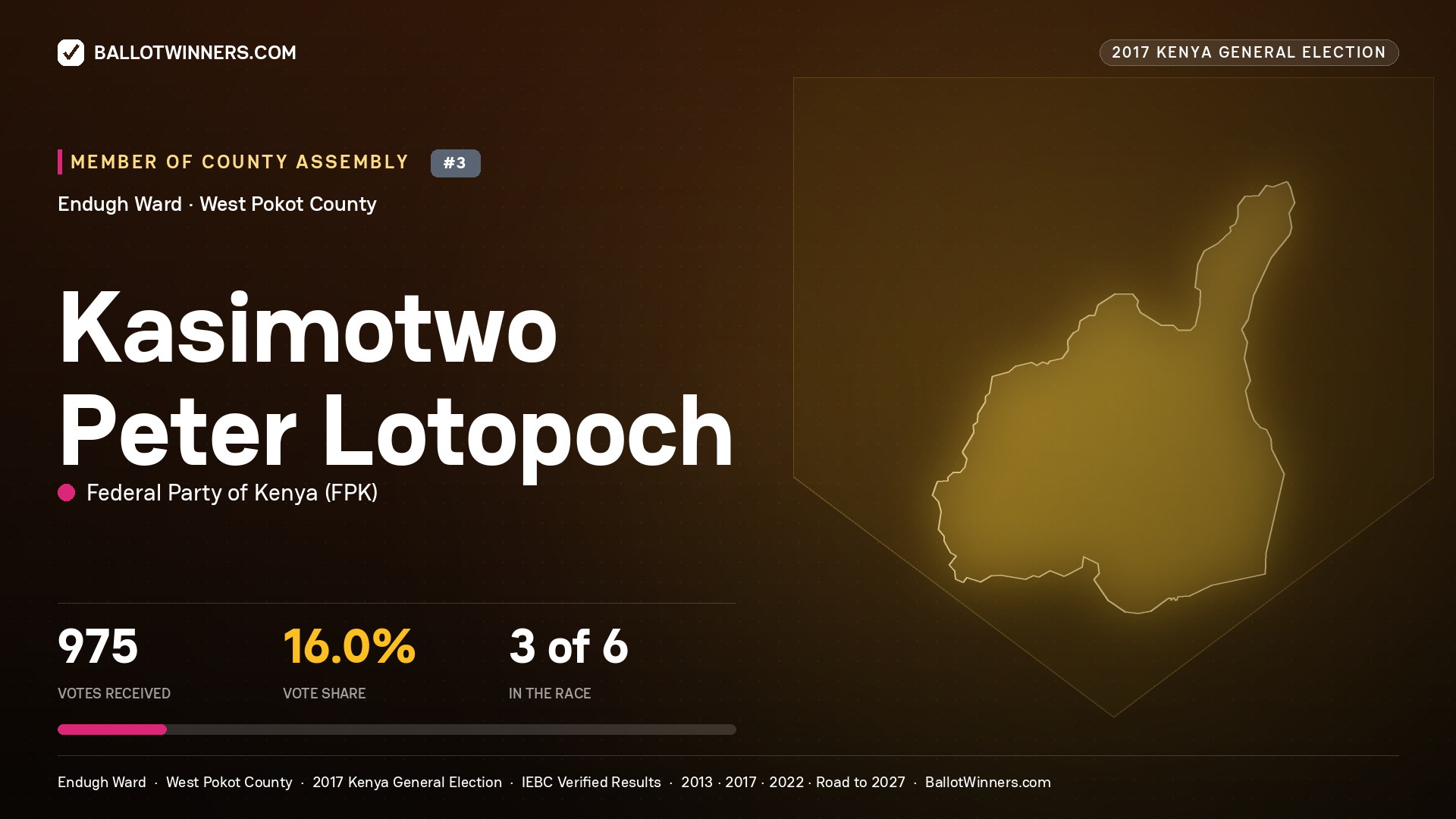 KASIMOTWO PETER LOTOPOCH, FEDERAL PARTY OF KENYA, contested Member of County Assembly for ENDUGH, 975 votes, 2017 Kenya general election.
