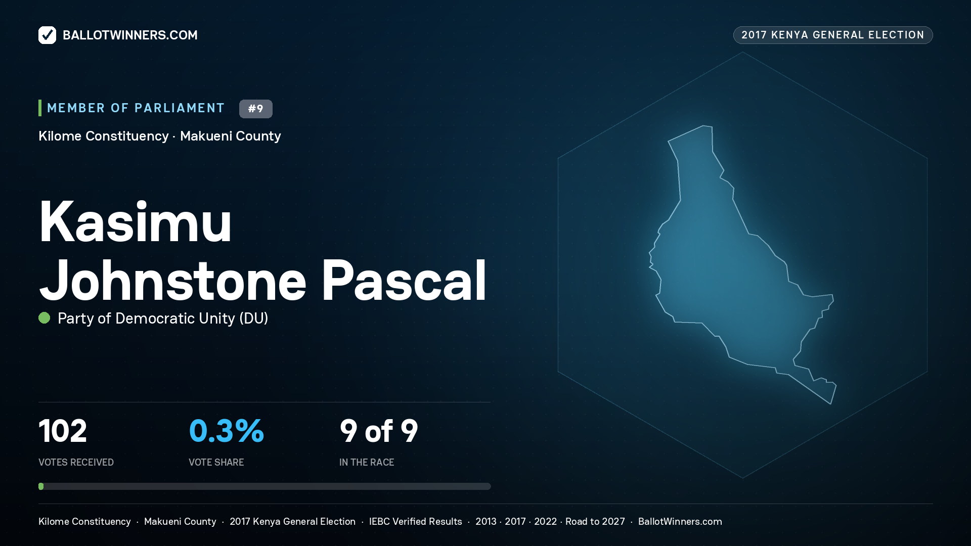 KASIMU JOHNSTONE PASCAL, PARTY OF DEMOCRATIC  UNITY, contested Member of Parliament for KILOME, 102 votes, 2017 Kenya general election.