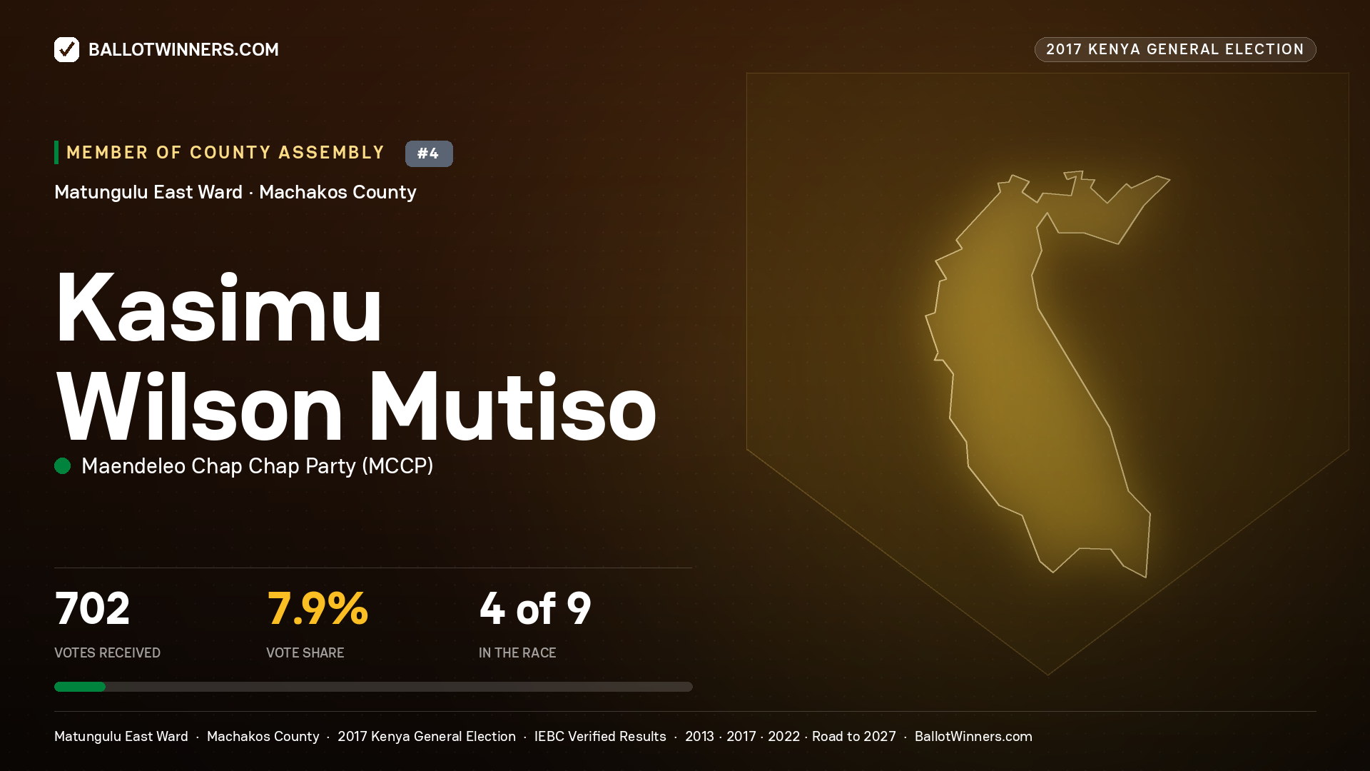 KASIMU WILSON MUTISO, MAENDELEO CHAP CHAP PARTY, contested Member of County Assembly for MATUNGULU EAST, 702 votes, 2017 Kenya general election.