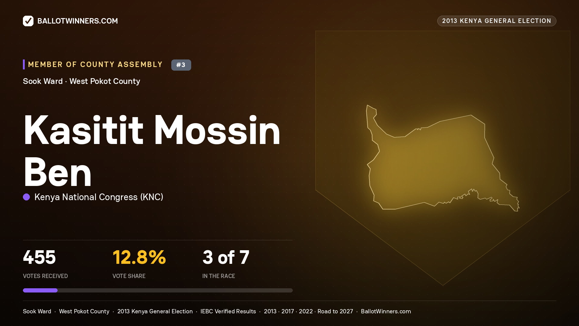 KASITIT MOSSIN BEN, contested Member of County Assembly for SOOK, 455 votes, 2013 Kenya general election.
