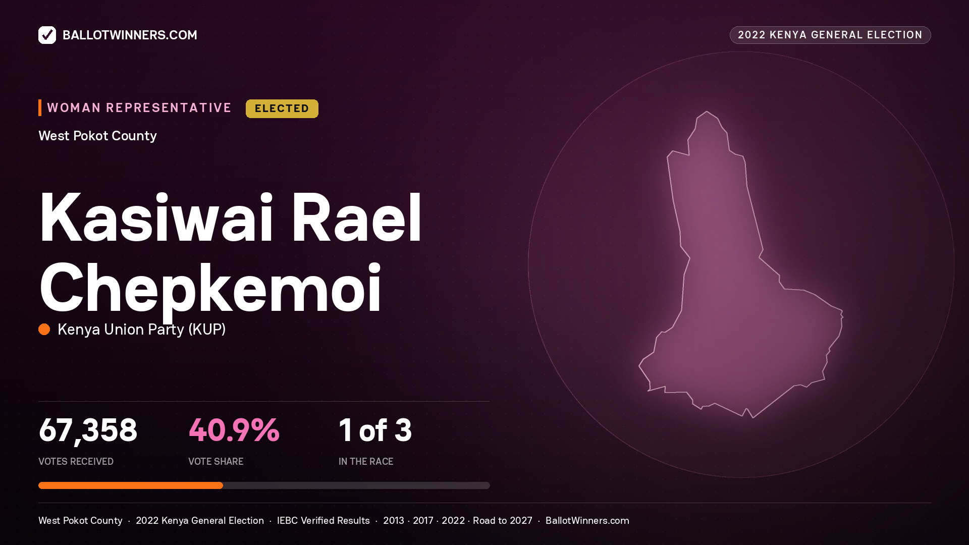 Kasiwai Rael Chepkemoi, Kenya Union Party, elected Women Representative for West Pokot, 67,358 votes, 2022 Kenya general election.