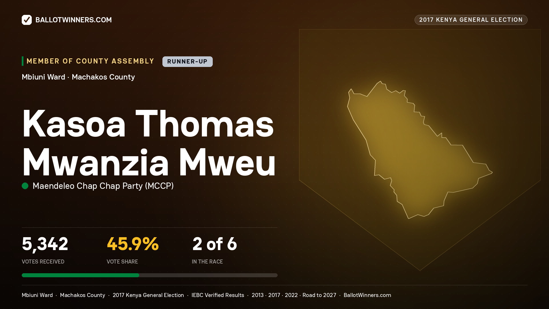 KASOA THOMAS MWANZIA MWEU, MAENDELEO CHAP CHAP PARTY, contested Member of County Assembly for MBIUNI, 5,342 votes, 2017 Kenya general election.