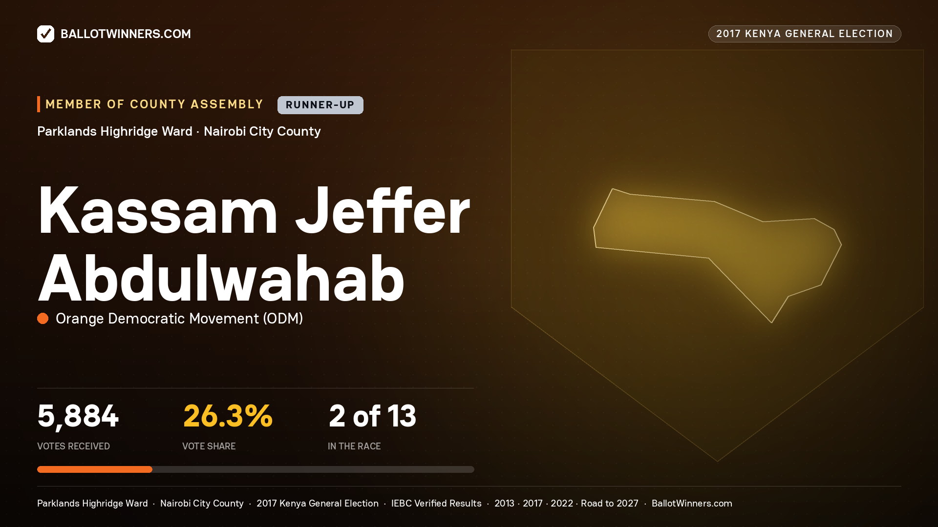 KASSAM JEFFER ABDULWAHAB, ORANGE DEMOCRATIC MOVEMENT, contested Member of County Assembly for PARKLANDS HIGHRIDGE, 5,884 votes, 2017 Kenya general election.