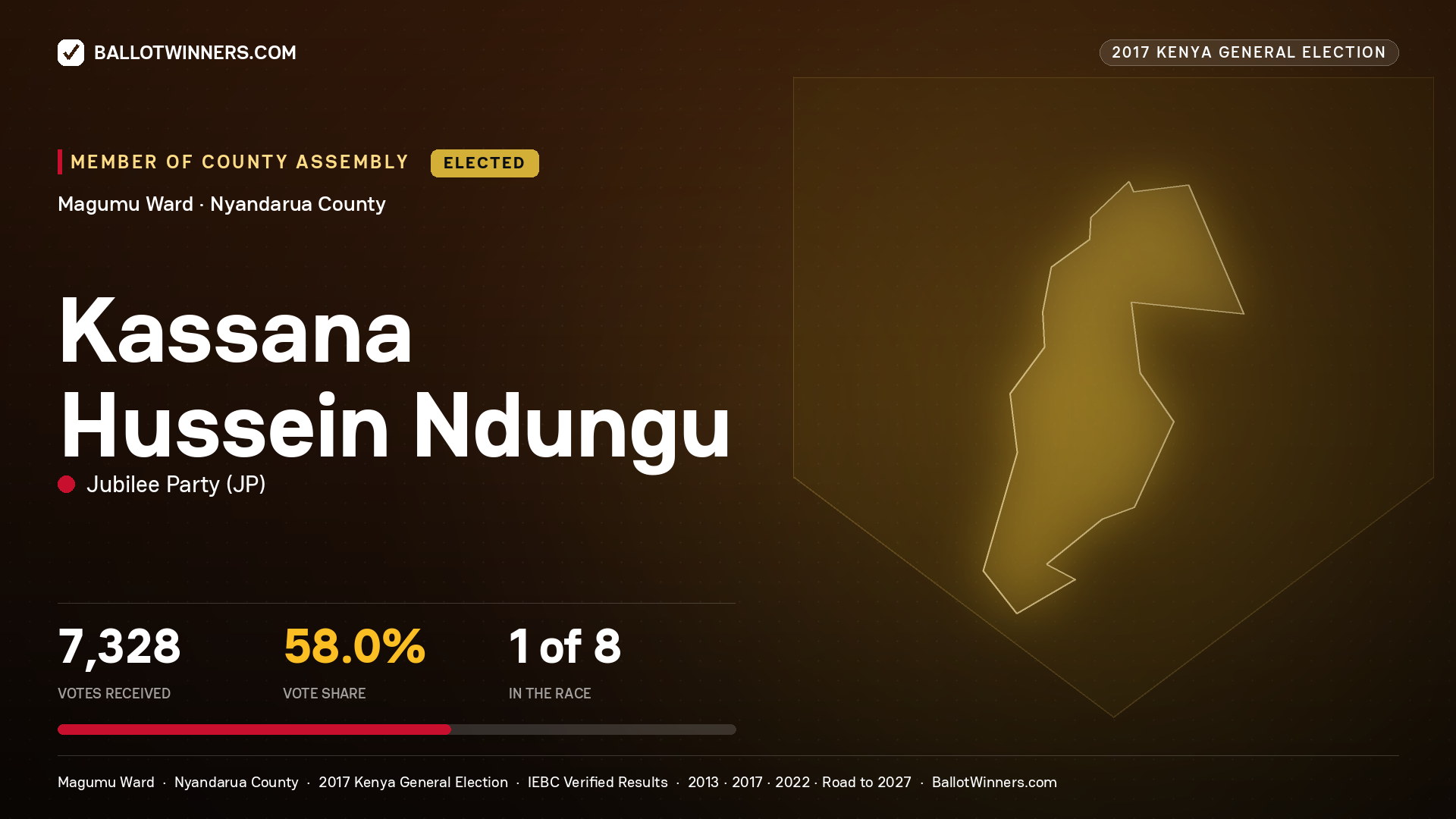 KASSANA HUSSEIN NDUNGU, JUBILEE PARTY, elected Member of County Assembly for MAGUMU, 7,328 votes, 2017 Kenya general election.