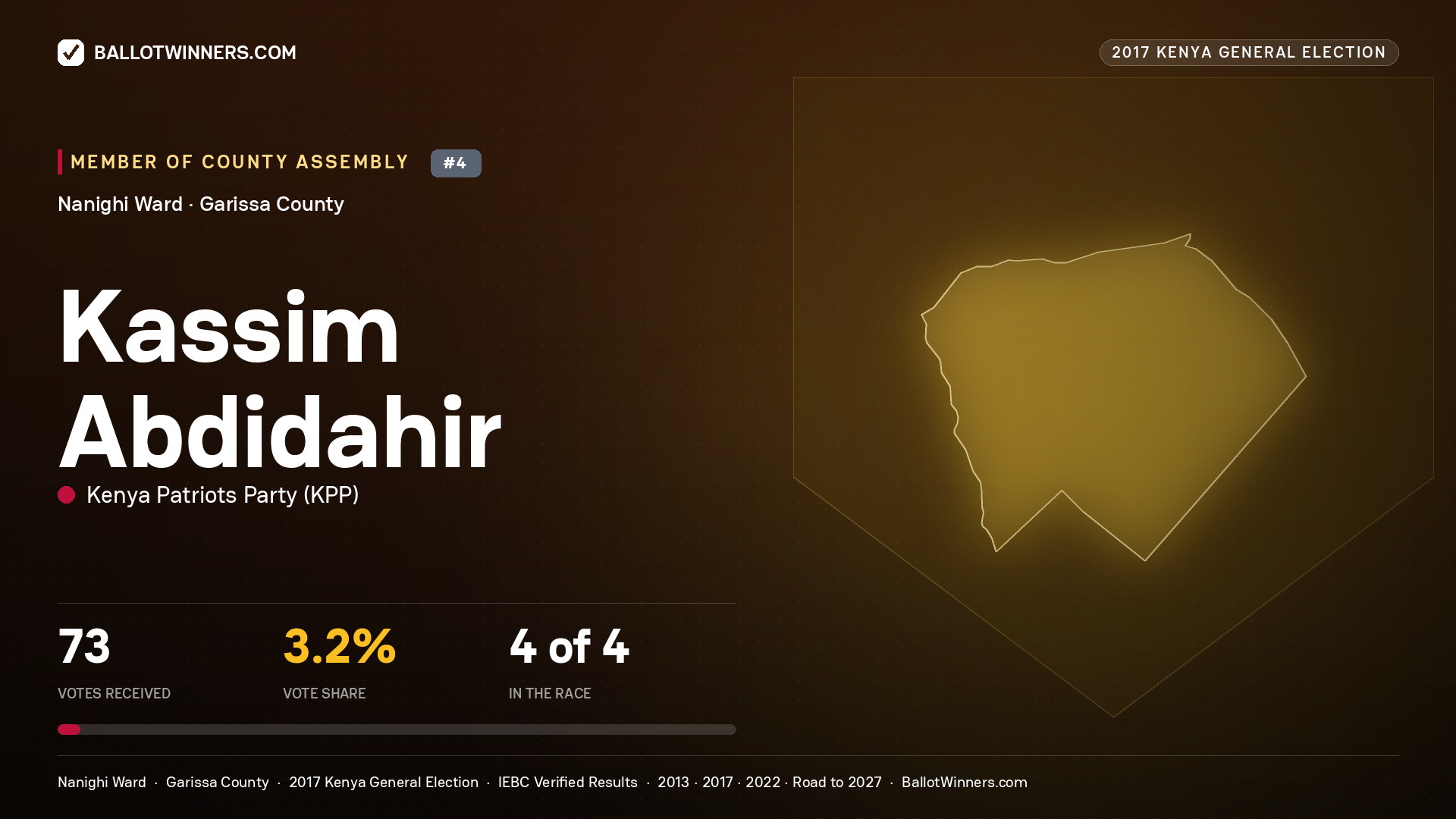 KASSIM ABDIDAHIR, KENYA PATRIOTS PARTY, contested Member of County Assembly for NANIGHI, 73 votes, 2017 Kenya general election.