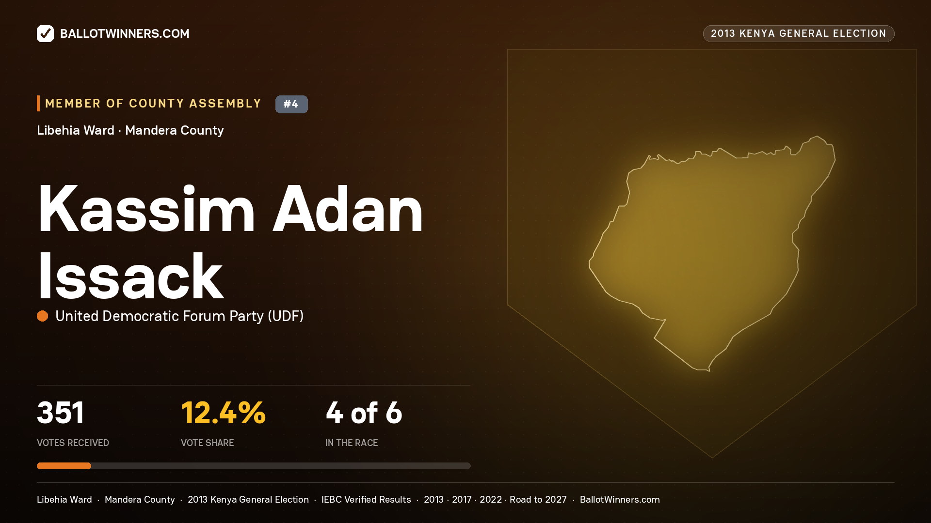 KASSIM ADAN ISSACK, contested Member of County Assembly for LIBEHIA, 351 votes, 2013 Kenya general election.