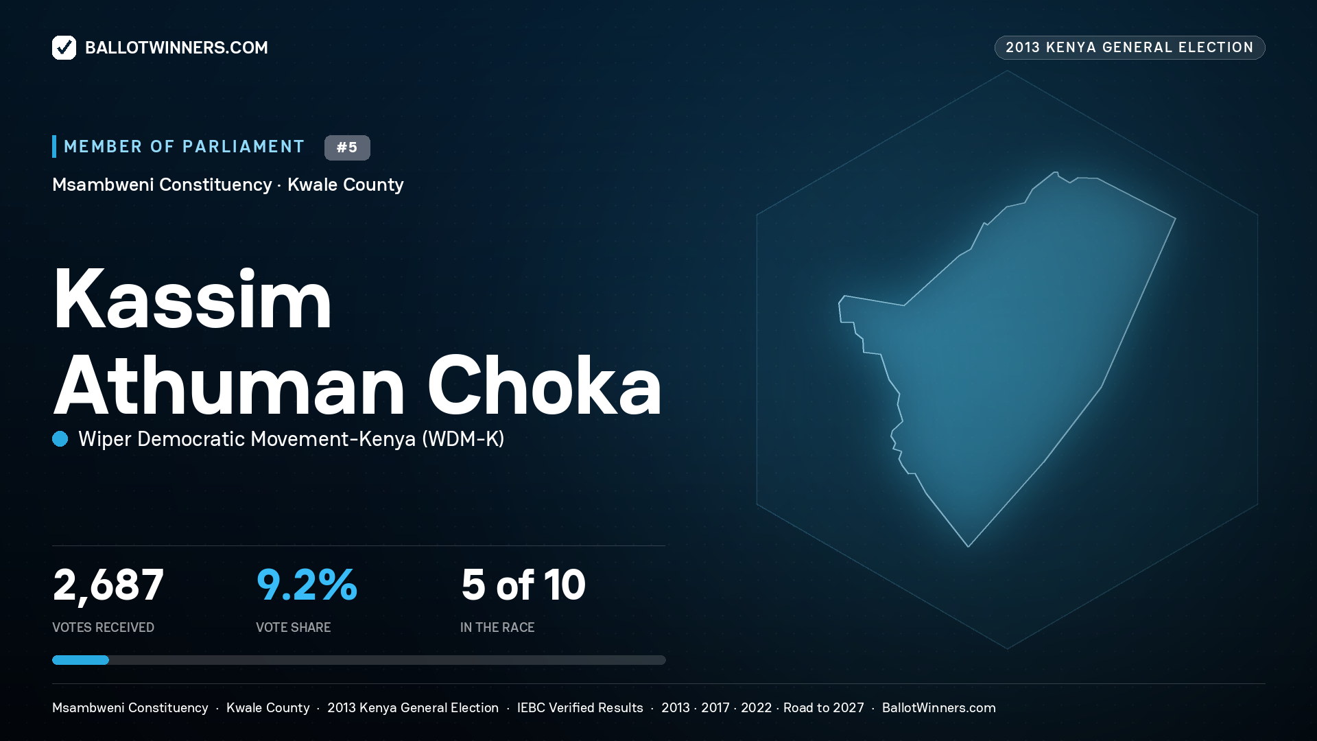 KASSIM ATHUMAN CHOKA, contested Member of Parliament for MSAMBWENI, 2,687 votes, 2013 Kenya general election.