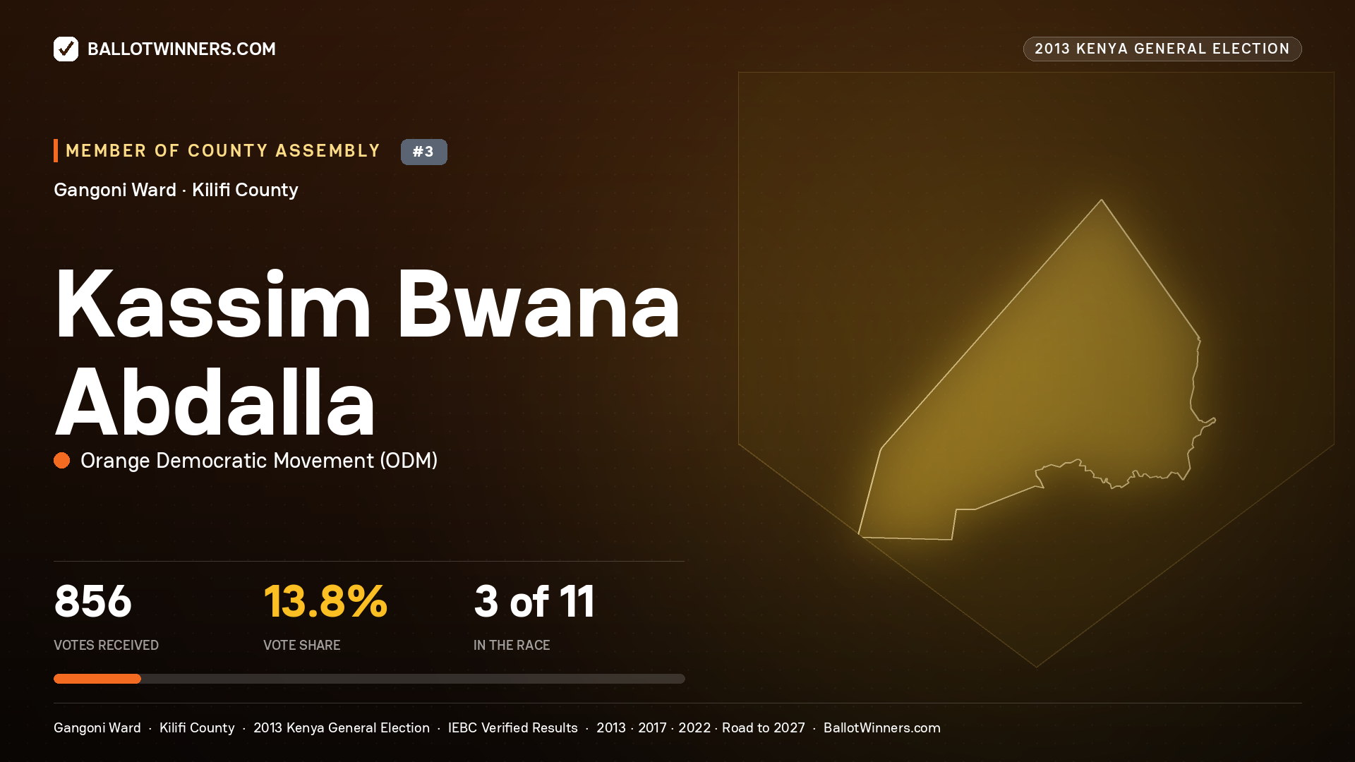 KASSIM BWANA ABDALLA, contested Member of County Assembly for GANGONI, 856 votes, 2013 Kenya general election.