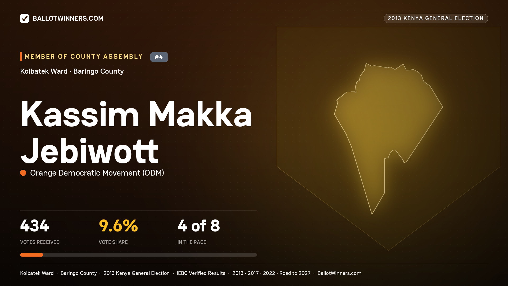 KASSIM MAKKA JEBIWOTT, contested Member of County Assembly for KOIBATEK, 434 votes, 2013 Kenya general election.