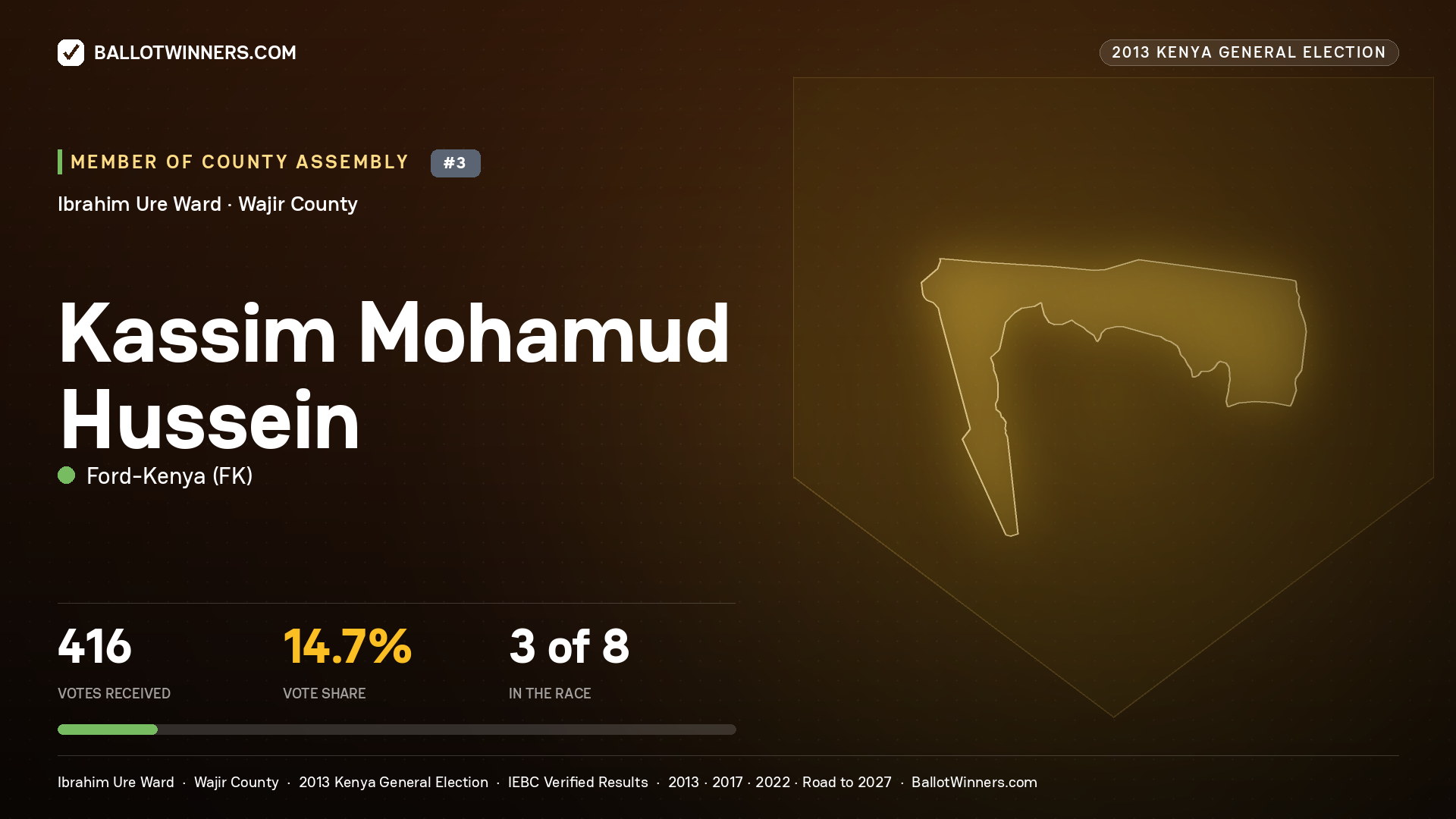 KASSIM MOHAMUD HUSSEIN, contested Member of County Assembly for IBRAHIM URE, 416 votes, 2013 Kenya general election.