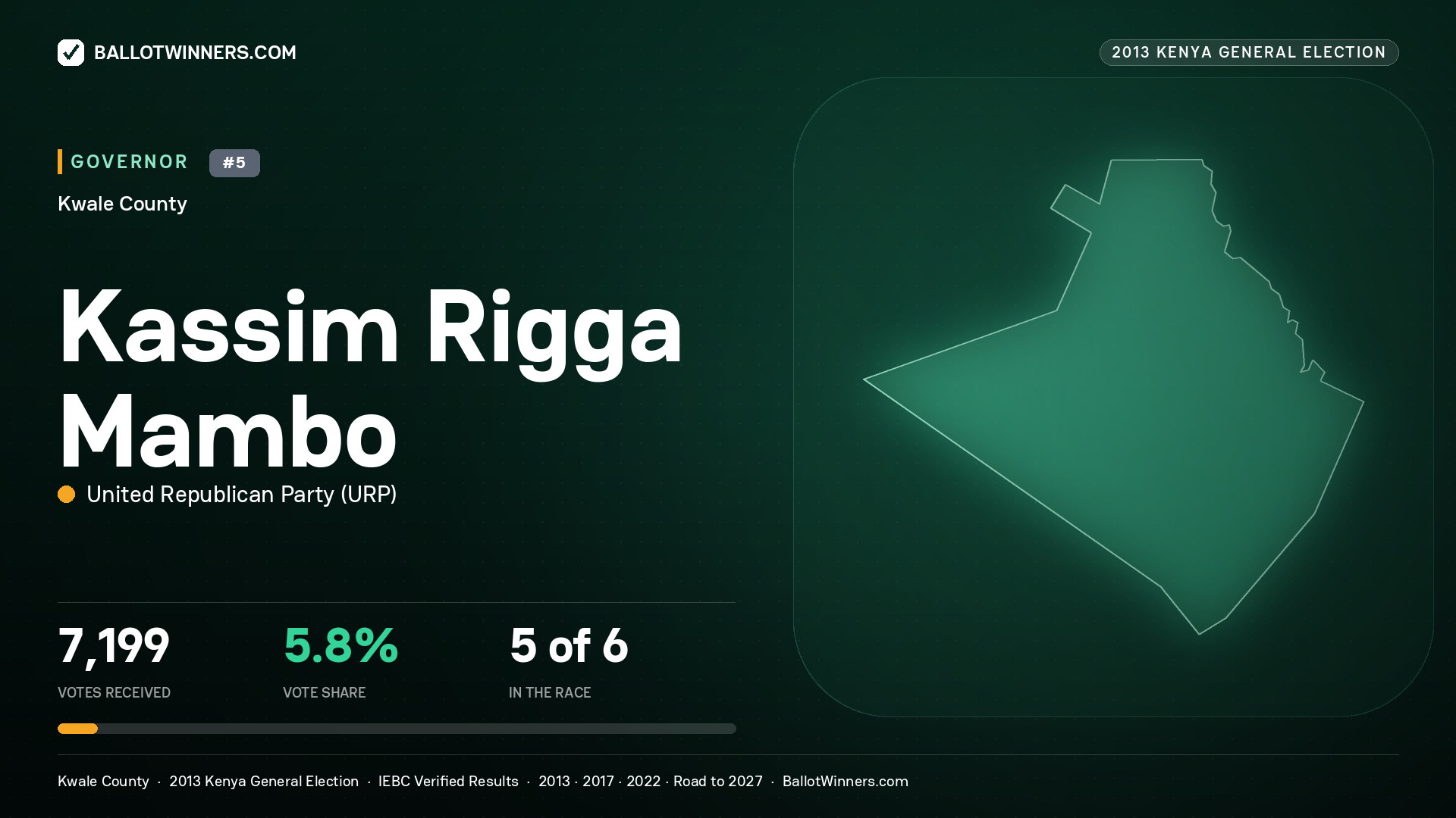 KASSIM RIGGA MAMBO, UNITED REPUBLICAN PARTY, contested Governor for KWALE, 7,199 votes, 2013 Kenya general election.
