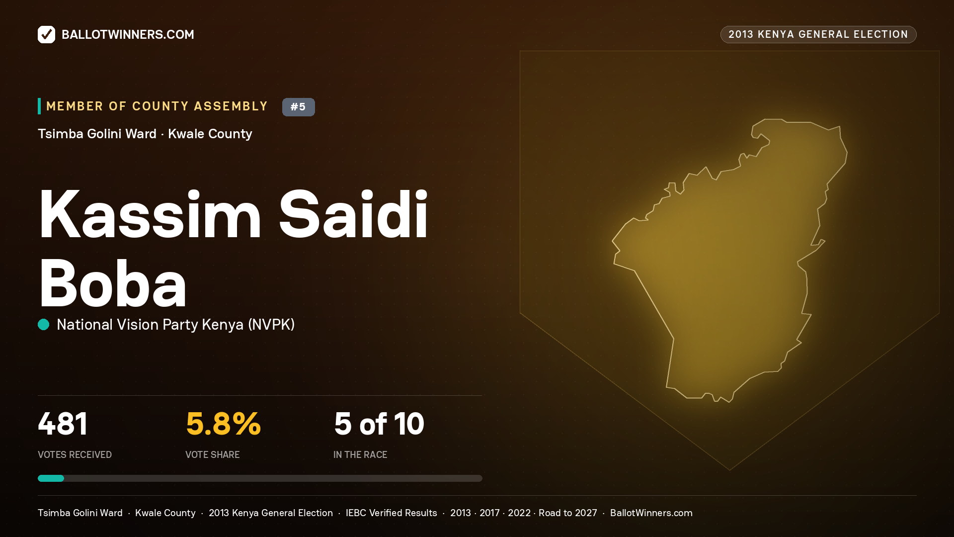 KASSIM SAIDI BOBA, contested Member of County Assembly for TSIMBA GOLINI, 481 votes, 2013 Kenya general election.
