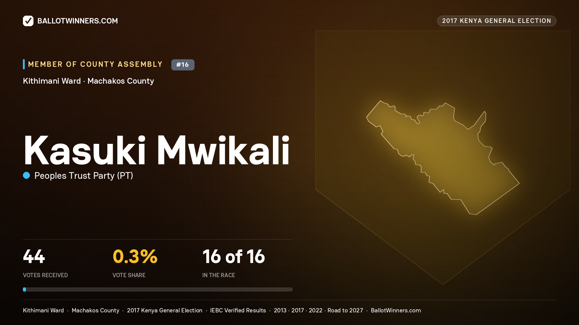 KASUKI MWIKALI, PEOPLES TRUST PARTY, contested Member of County Assembly for KITHIMANI, 44 votes, 2017 Kenya general election.