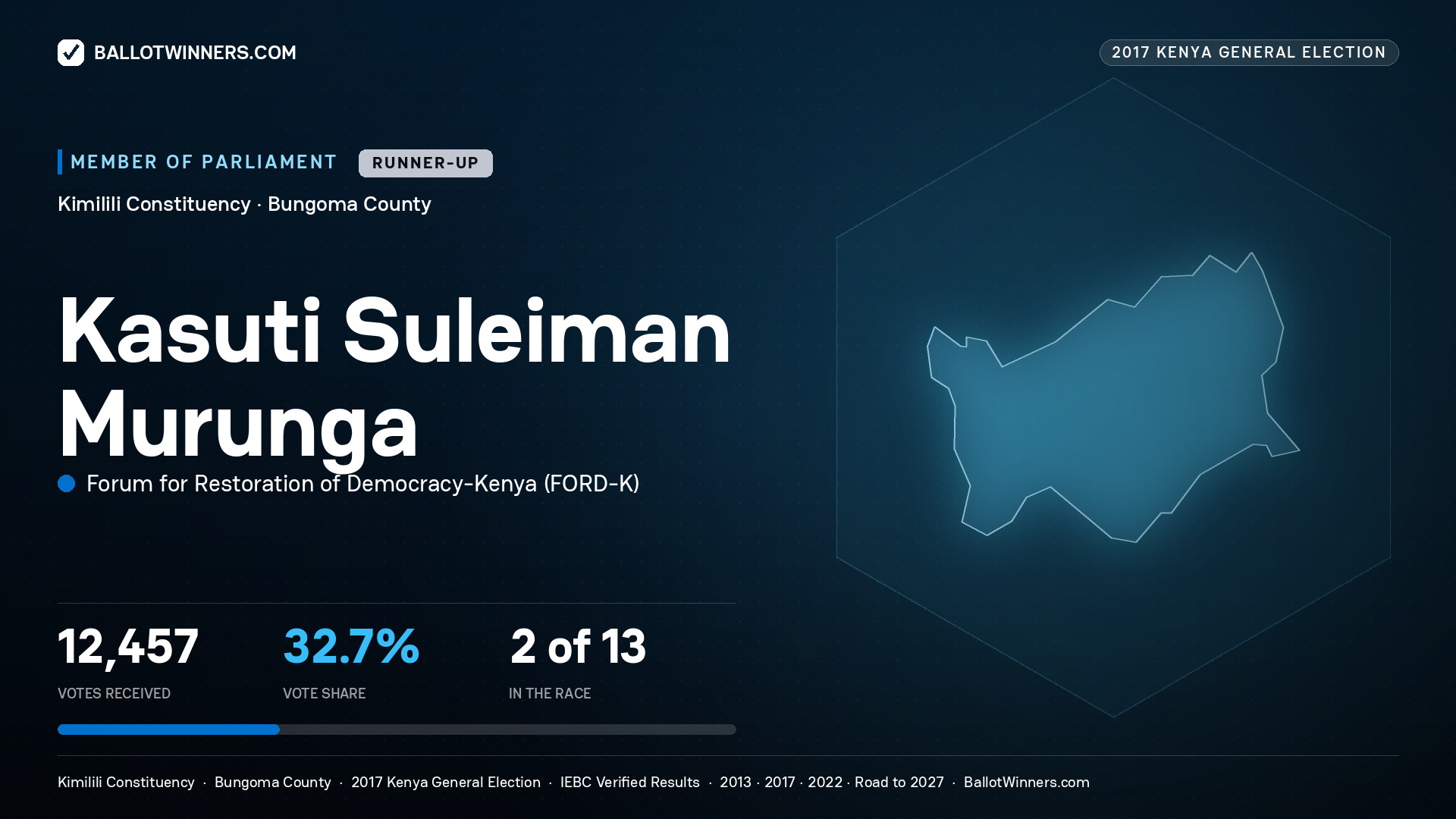 KASUTI SULEIMAN MURUNGA, FORUM FOR RESTORATION OF
DEMOCRACY-KENYA, contested Member of Parliament for KIMILILI, 12,457 votes, 2017 Kenya general election.