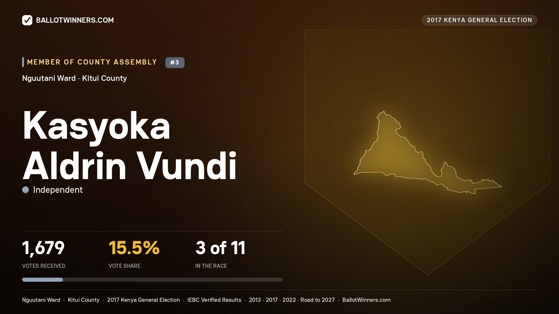 KASYOKA ALDRIN VUNDI, INDEPENDENT, contested Member of County Assembly for NGUUTANI, 1,679 votes, 2017 Kenya general election.