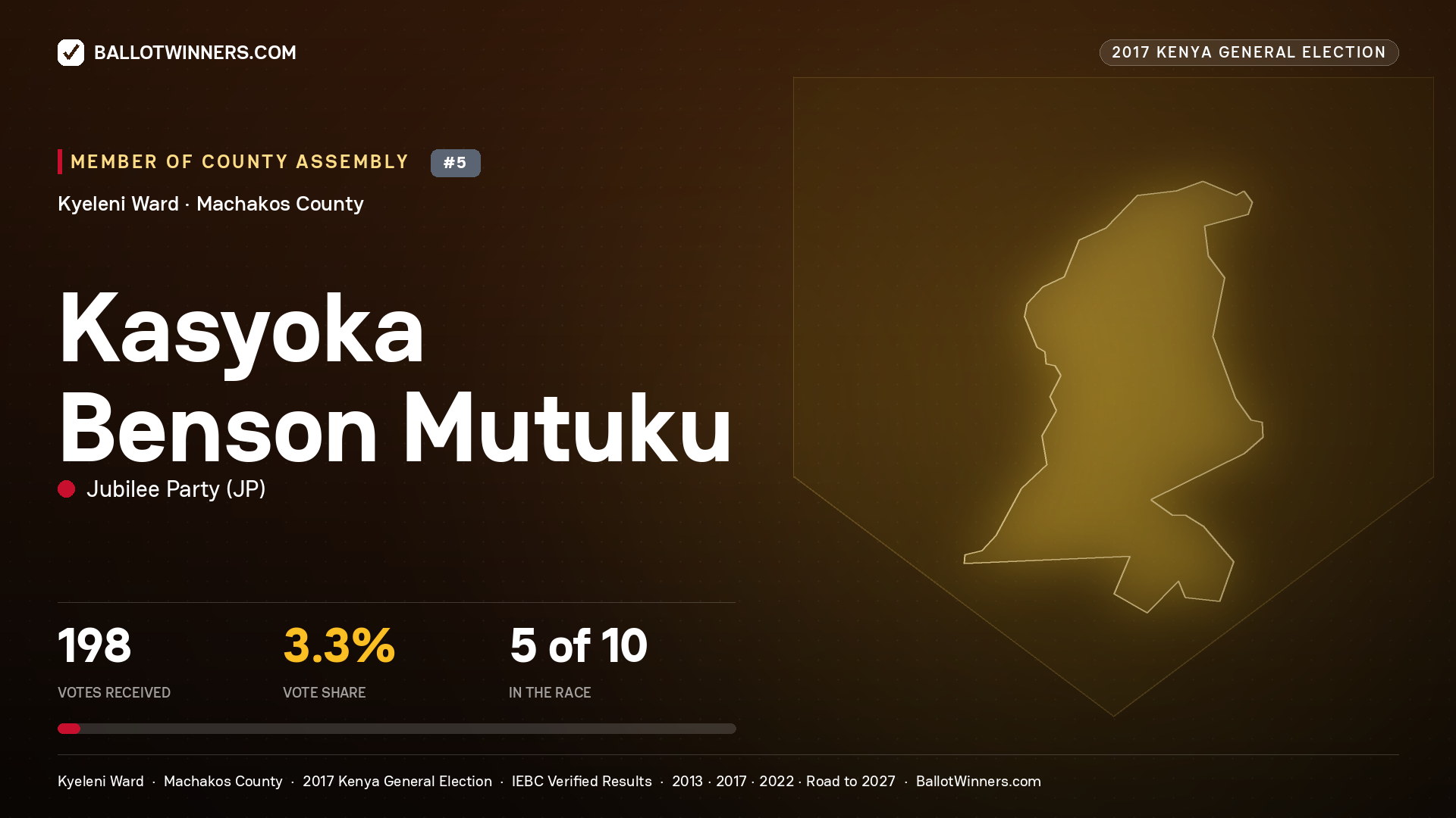 KASYOKA BENSON MUTUKU, JUBILEE PARTY, contested Member of County Assembly for KYELENI, 198 votes, 2017 Kenya general election.