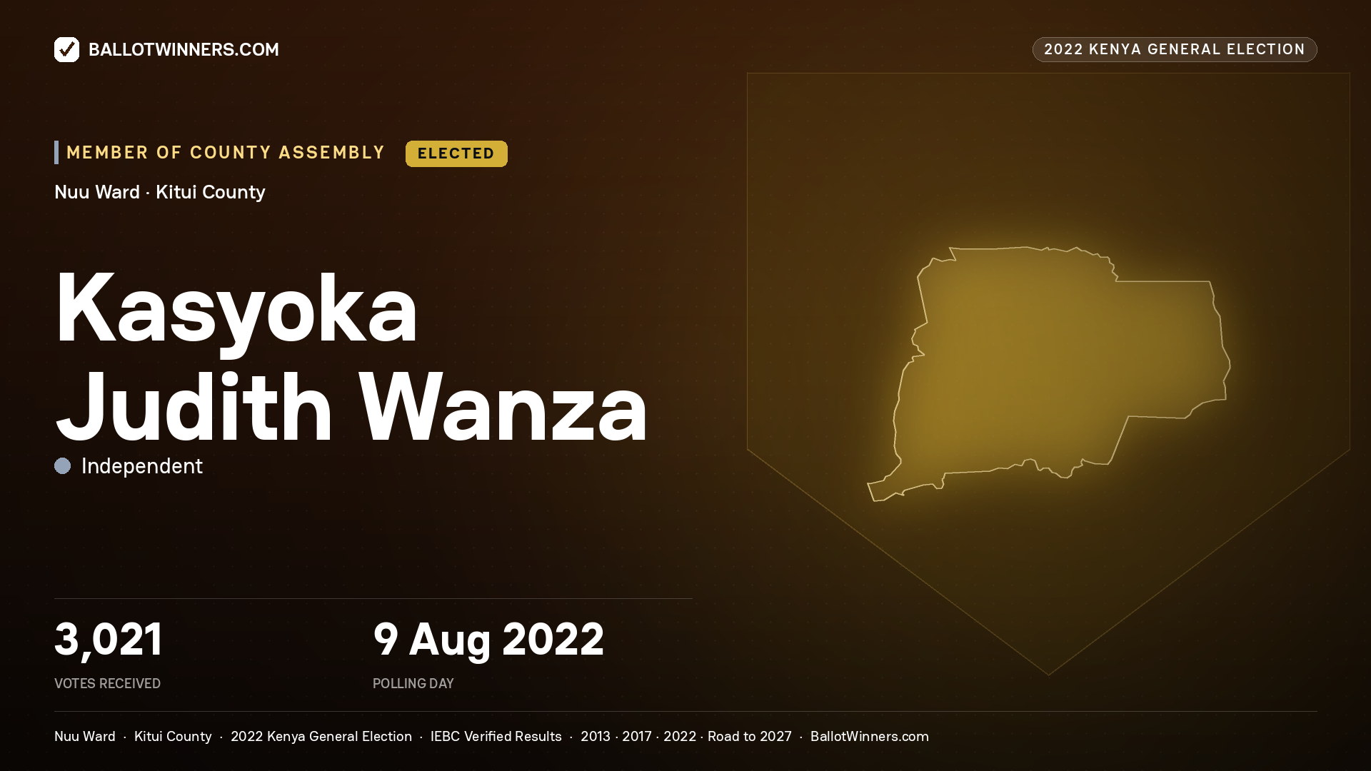 Kasyoka Judith Wanza, Independent, elected Member of County Assembly for Nuu, 3,021 votes, 2022 Kenya general election.