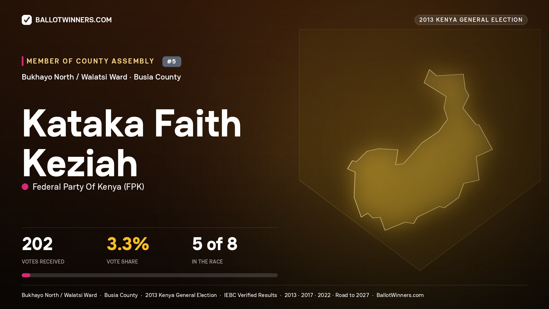 KATAKA FAITH KEZIAH, contested Member of County Assembly for BUKHAYO NORTH
/ WALATSI, 202 votes, 2013 Kenya general election.