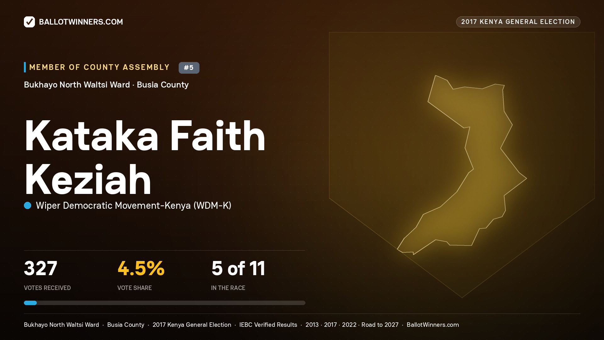 KATAKA FAITH KEZIAH, WIPER DEMOCRATIC MOVEMENT- KENYA, contested Member of County Assembly for BUKHAYO NORTH WALTSI, 327 votes, 2017 Kenya general election.