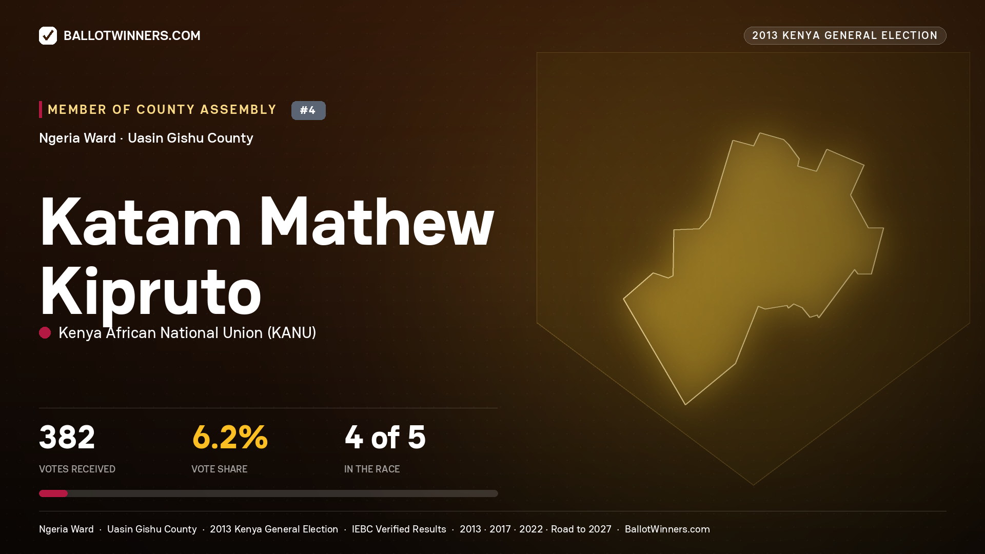 KATAM MATHEW KIPRUTO, contested Member of County Assembly for NGERIA, 382 votes, 2013 Kenya general election.