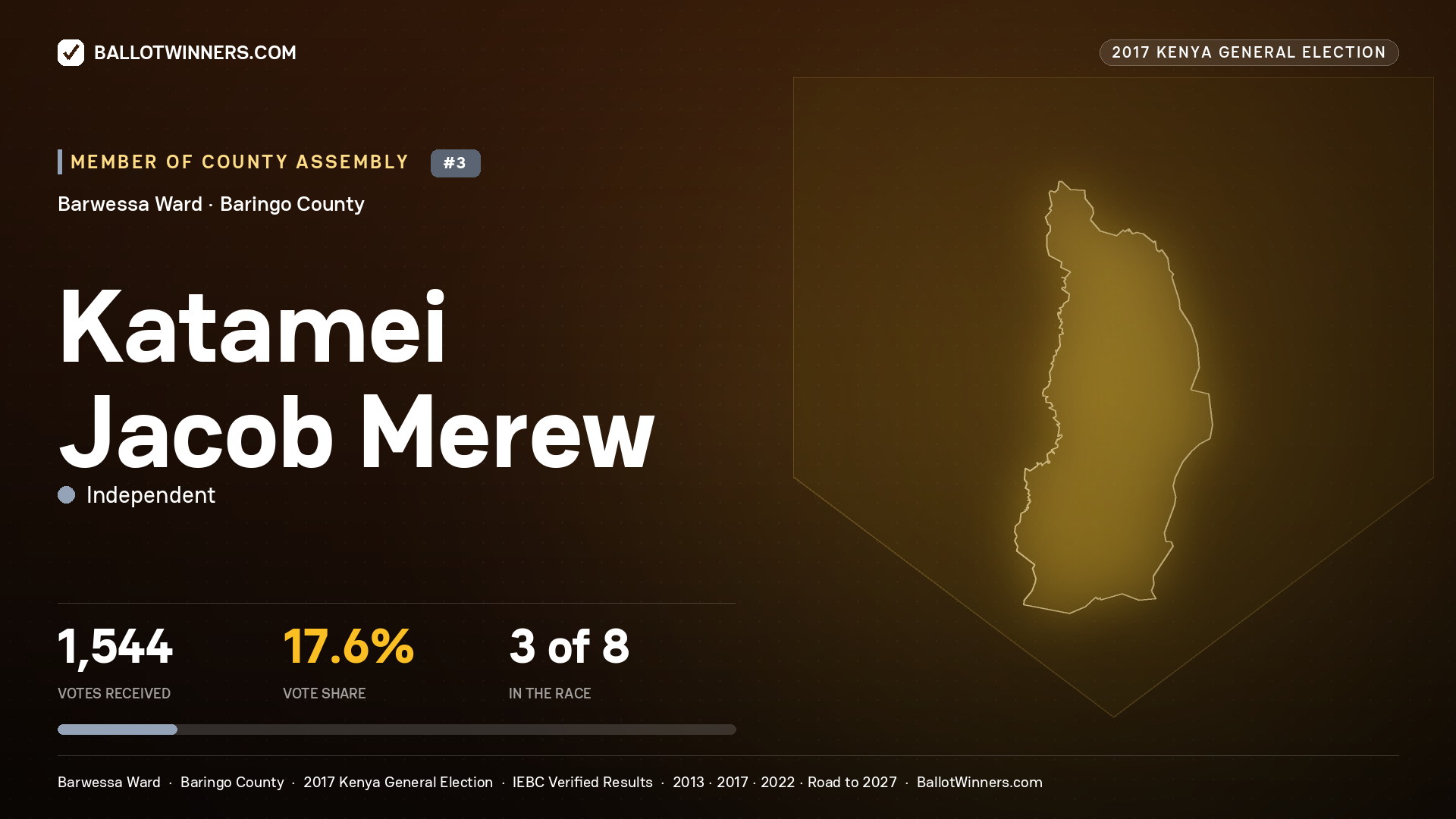 KATAMEI JACOB MEREW, INDEPENDENT, contested Member of County Assembly for BARWESSA, 1,544 votes, 2017 Kenya general election.