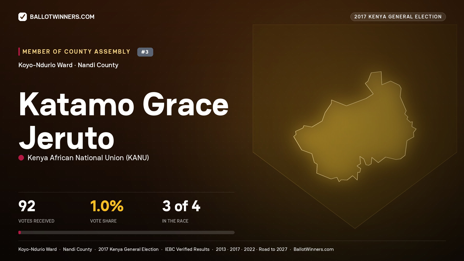 KATAMO GRACE JERUTO, KENYA AFRICAN NATIONAL UNION, contested Member of County Assembly for KOYO-NDURIO, 92 votes, 2017 Kenya general election.