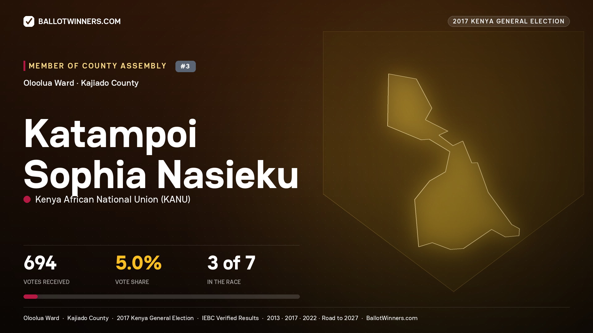 KATAMPOI SOPHIA NASIEKU, KENYA AFRICAN NATIONAL UNION, contested Member of County Assembly for OLOOLUA, 694 votes, 2017 Kenya general election.