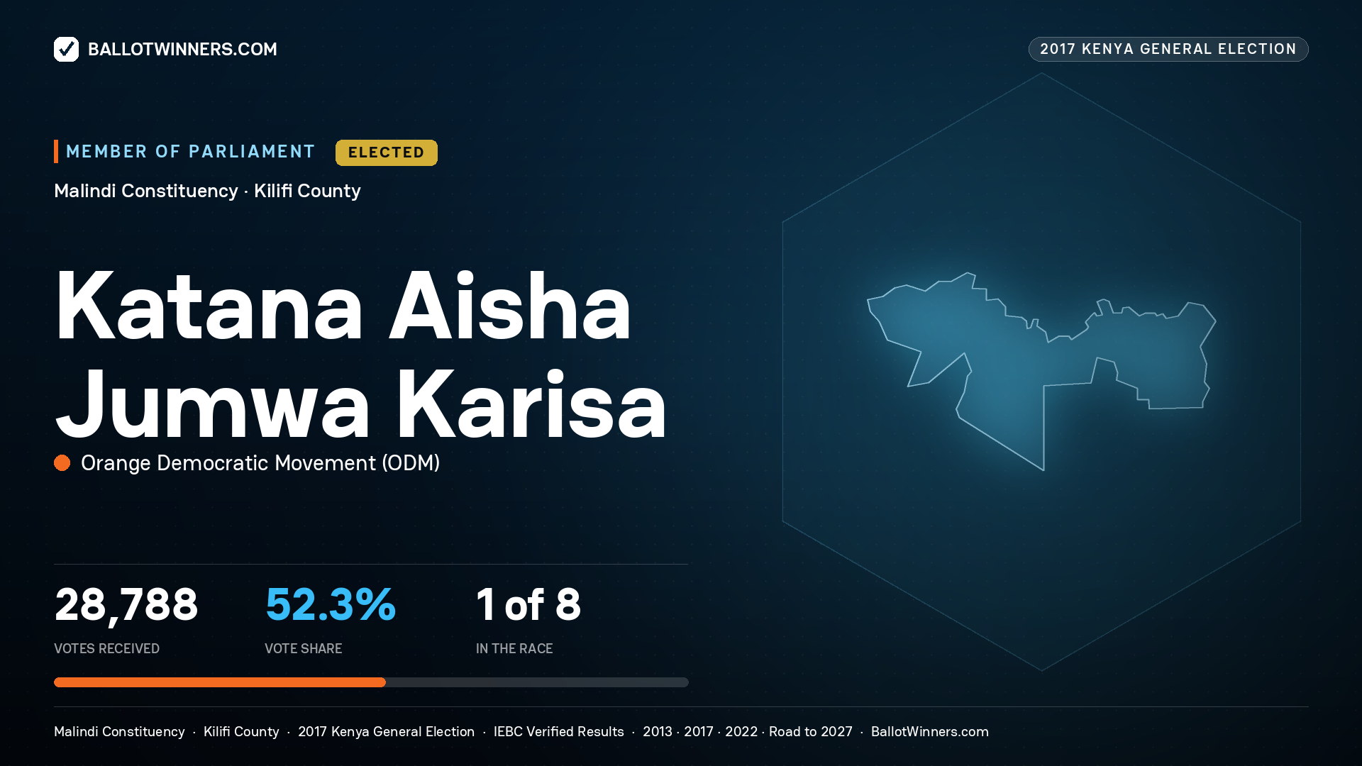 KATANA AISHA JUMWA KARISA, ORANGE DEMOCRATIC
MOVEMENT, elected Member of Parliament for MALINDI, 28,788 votes, 2017 Kenya general election.