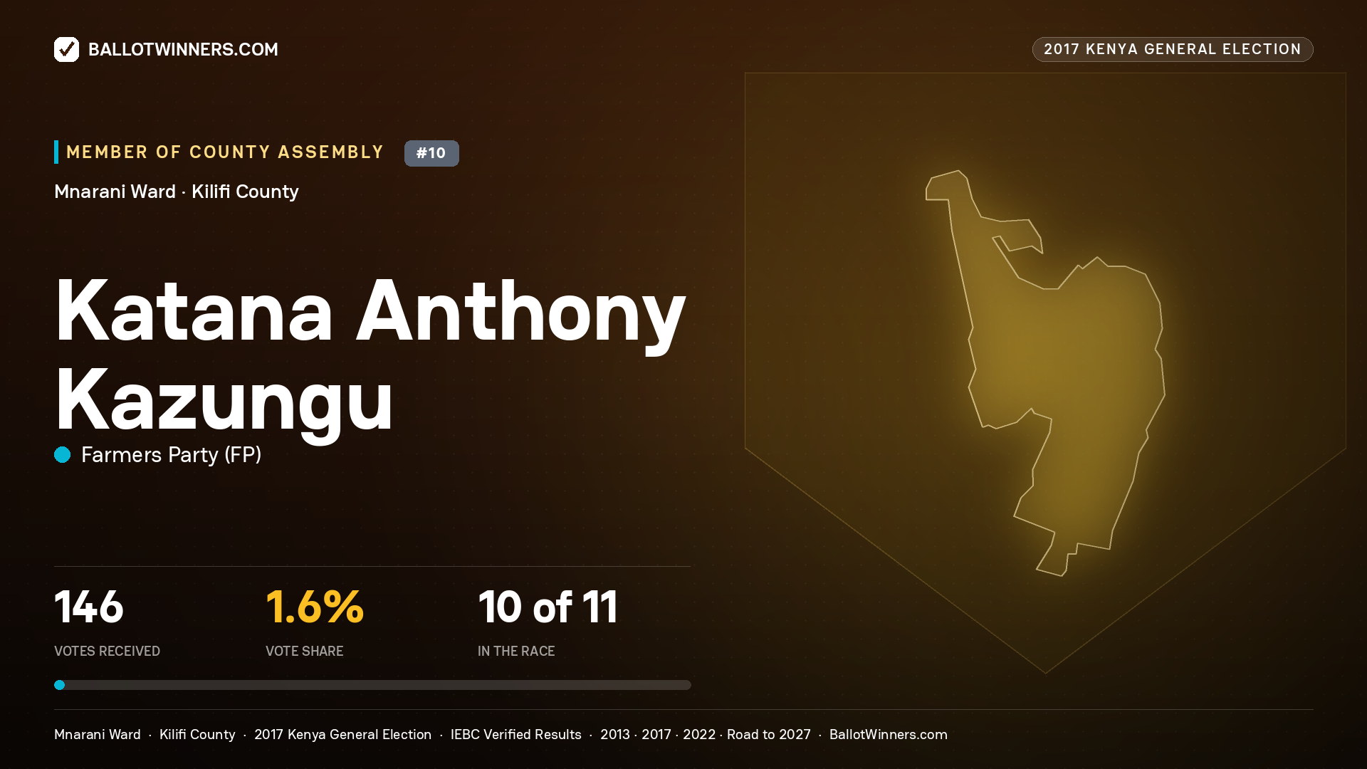 KATANA ANTHONY KAZUNGU, FARMERS PARTY, contested Member of County Assembly for MNARANI, 146 votes, 2017 Kenya general election.