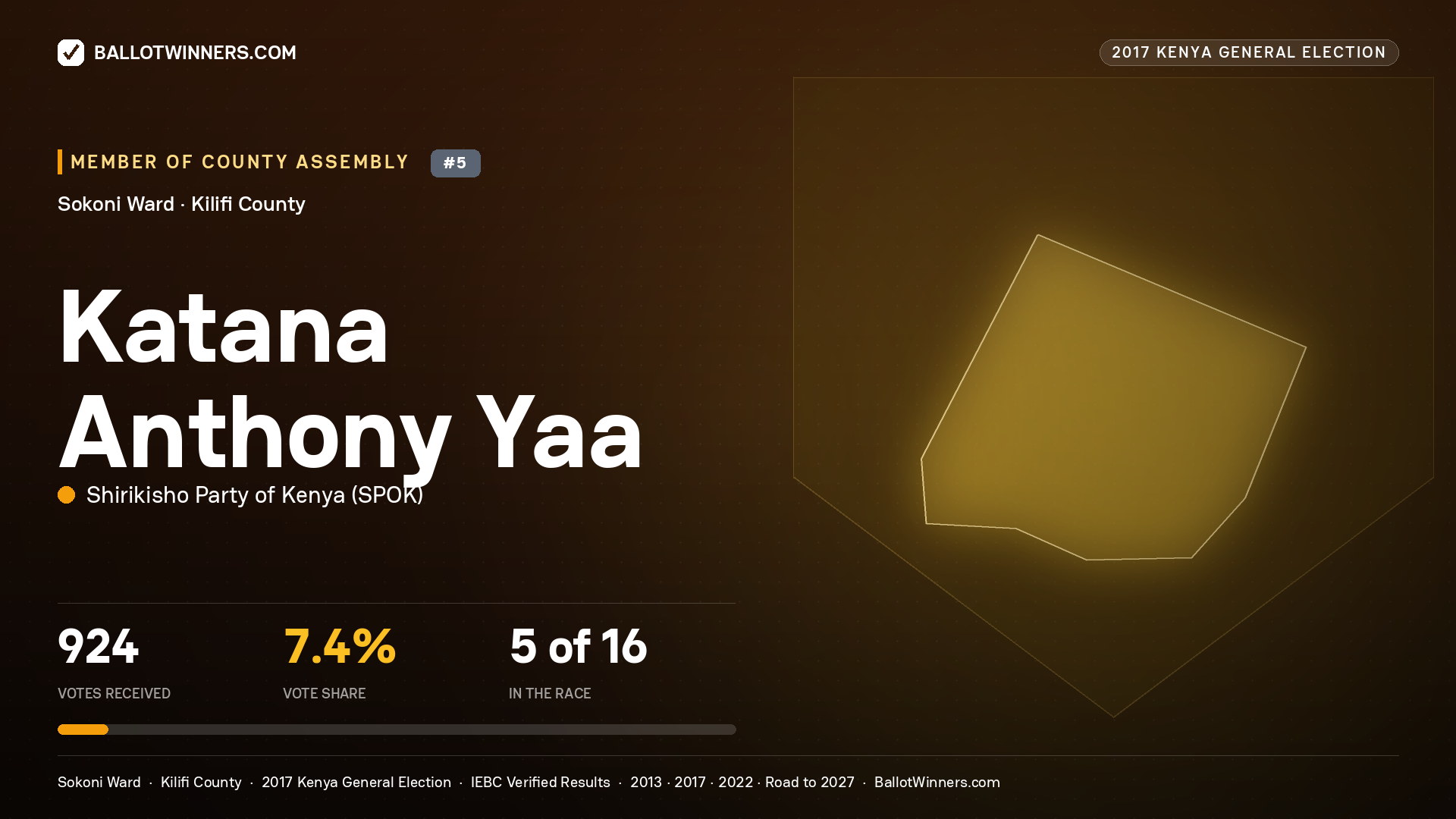KATANA ANTHONY YAA, SHIRIKISHO PARTY OF KENYA, contested Member of County Assembly for SOKONI, 924 votes, 2017 Kenya general election.