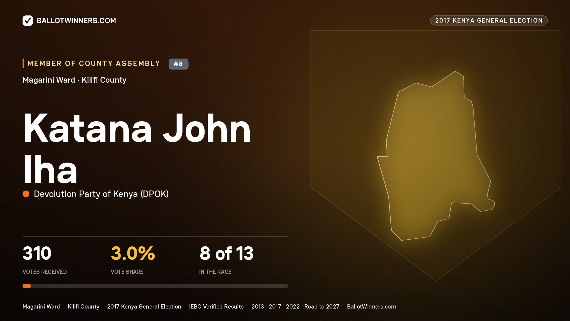 KATANA JOHN IHA, DEVOLUTION PARTY OF KENYA, contested Member of County Assembly for MAGARINI, 310 votes, 2017 Kenya general election.