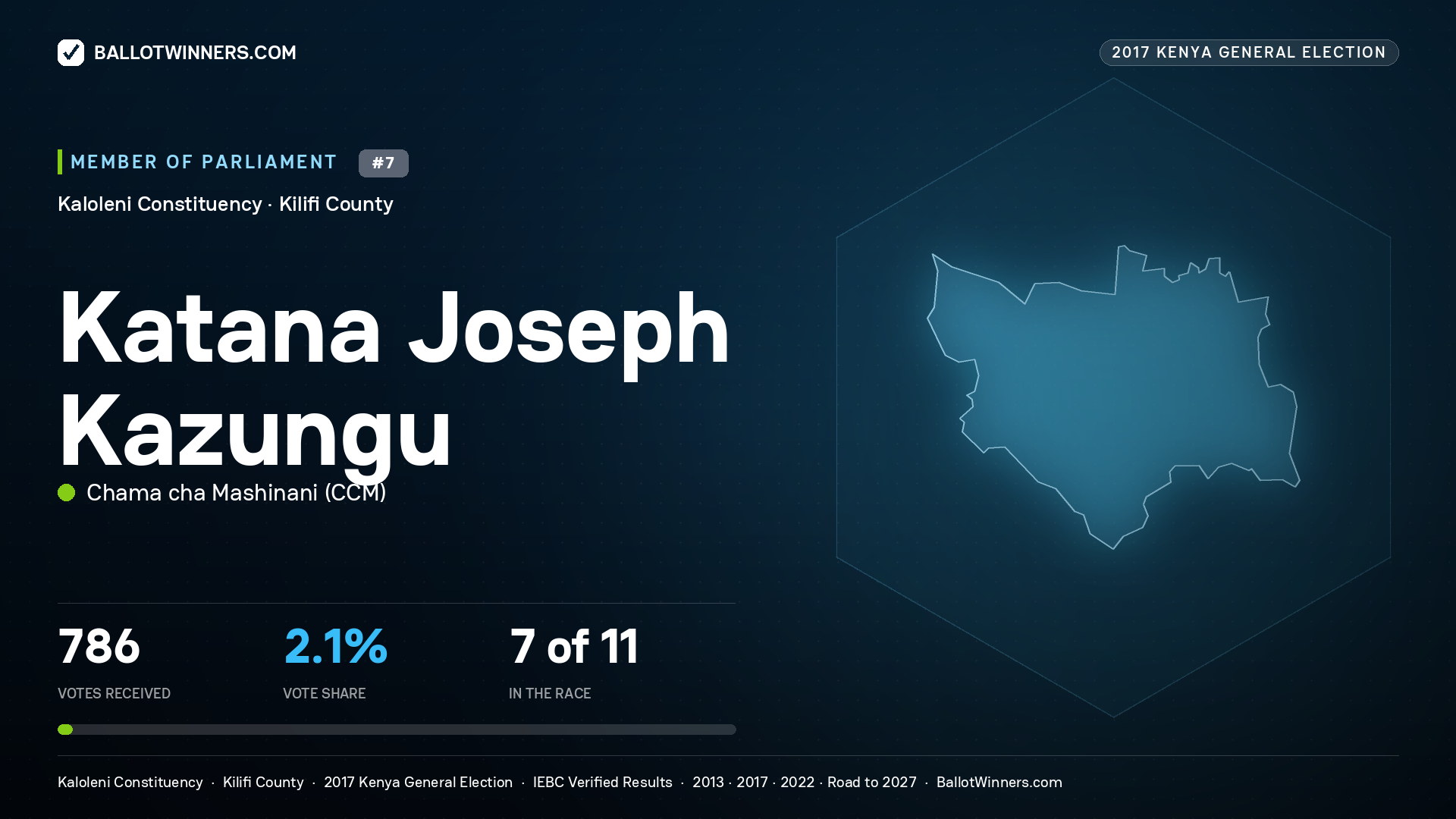 KATANA JOSEPH KAZUNGU, CHAMA CHA
MASHINANI, contested Member of Parliament for KALOLENI, 786 votes, 2017 Kenya general election.