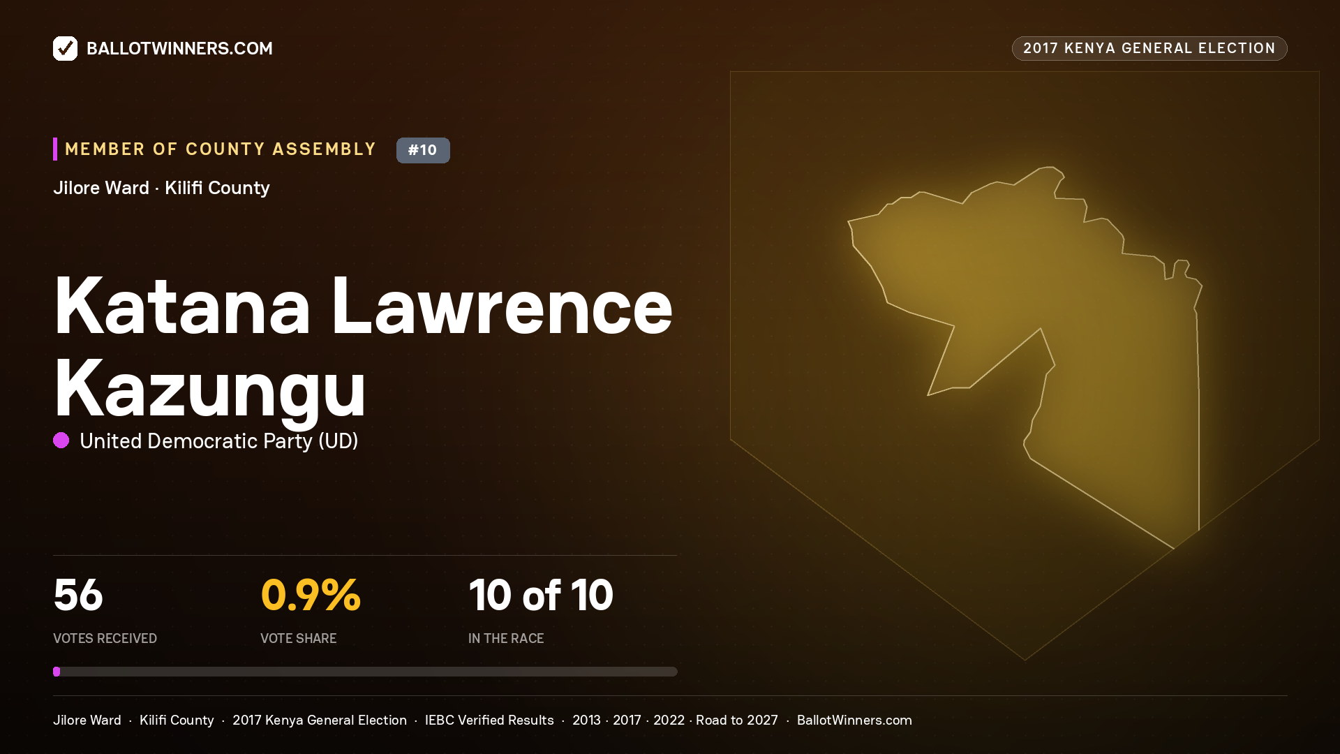KATANA LAWRENCE KAZUNGU, UNITED DEMOCRATIC PARTY, contested Member of County Assembly for JILORE, 56 votes, 2017 Kenya general election.