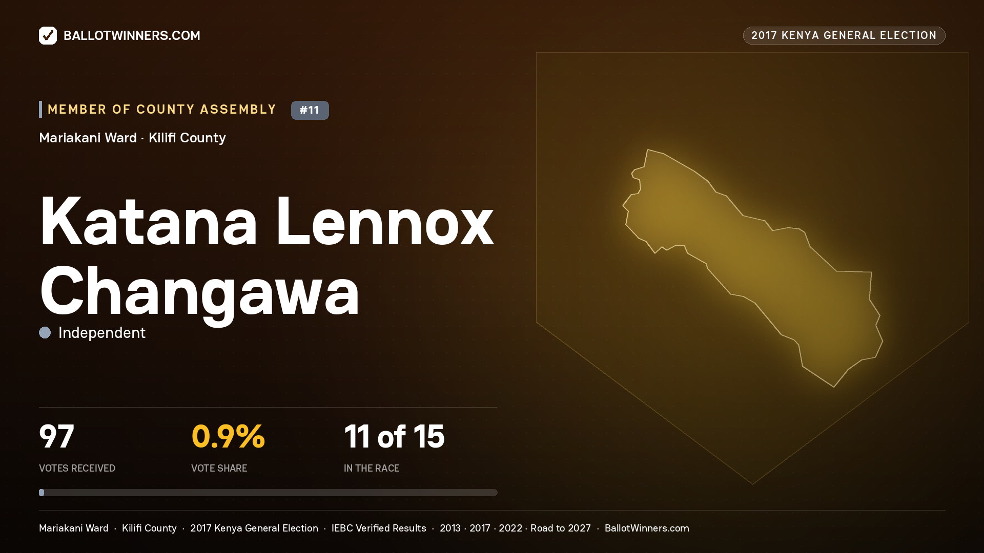 KATANA LENNOX CHANGAWA, INDEPENDENT, contested Member of County Assembly for MARIAKANI, 97 votes, 2017 Kenya general election.