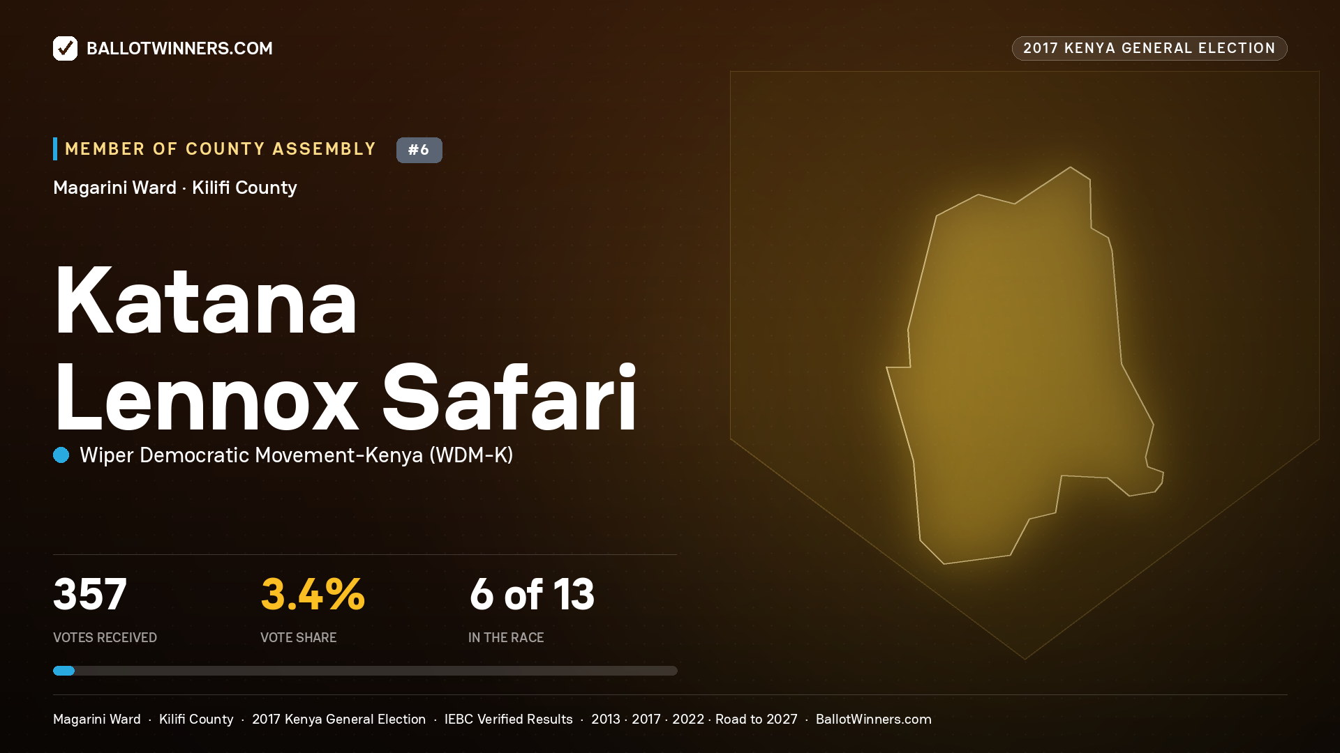 KATANA LENNOX SAFARI, WIPER DEMOCRATIC MOVEMENT- KENYA, contested Member of County Assembly for MAGARINI, 357 votes, 2017 Kenya general election.