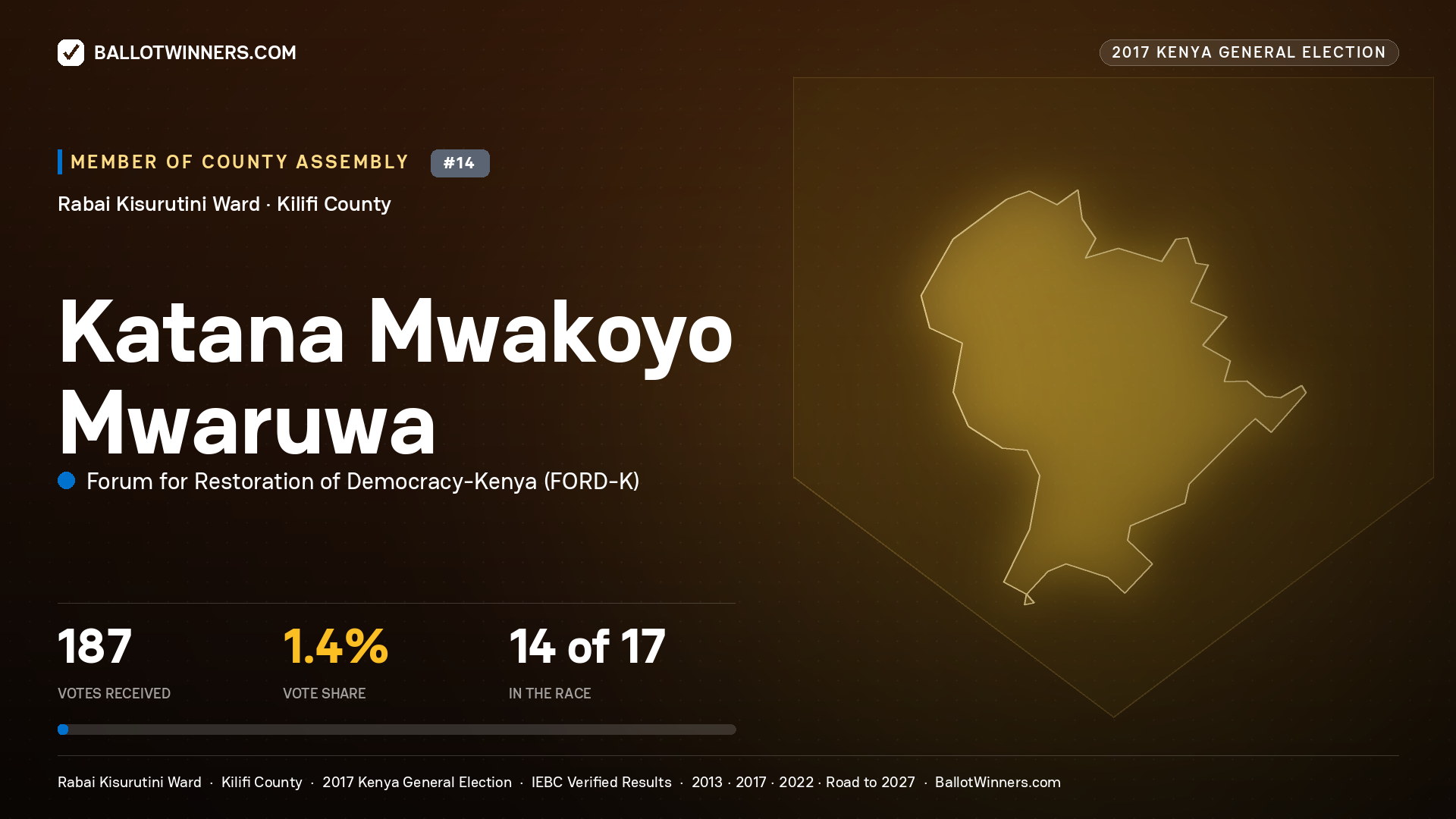 KATANA MWAKOYO MWARUWA, FORUM FOR RESTORATION OF DEMOCRACY-KENYA, contested Member of County Assembly for RABAI KISURUTINI, 187 votes, 2017 Kenya general election.